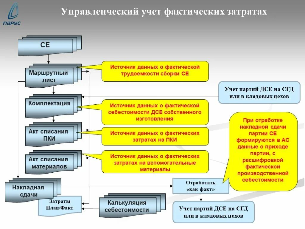 Источники информации управленческого учета. План факт управленческий учет. Источники информации о затратах. Программа план факт для управленческого учета. Дсе в производстве