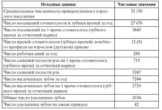 Какой график у стоматолога Картинки НОРМЫ РАБОТЫ ВРАЧЕЙ