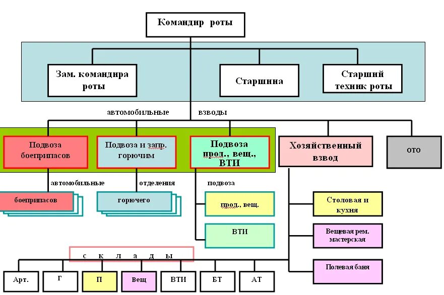 Входит в состав роты. Структура материально-технического обеспечения вс РФ. Схема организации батальона материального обеспечения. Организационная структура воинской части схема. Организационно-штатная структура взвода материального обеспечения.