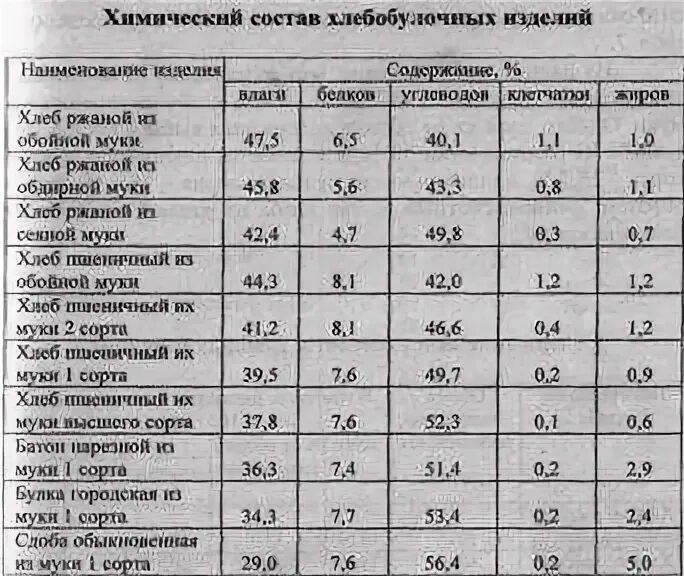 Энергетическая ценность хлеба пшеничного. Хлеб пшеничный калорийность. Пищевая ценность хлебобулочных изделий таблица. Пищевая ценность хлеба в 100 граммах и витамины. Пищевая ценность хлеба пшеничного на 100 грамм.