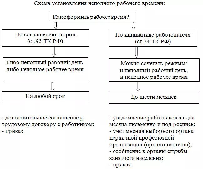 Неполная рабочая неделя по инициативе