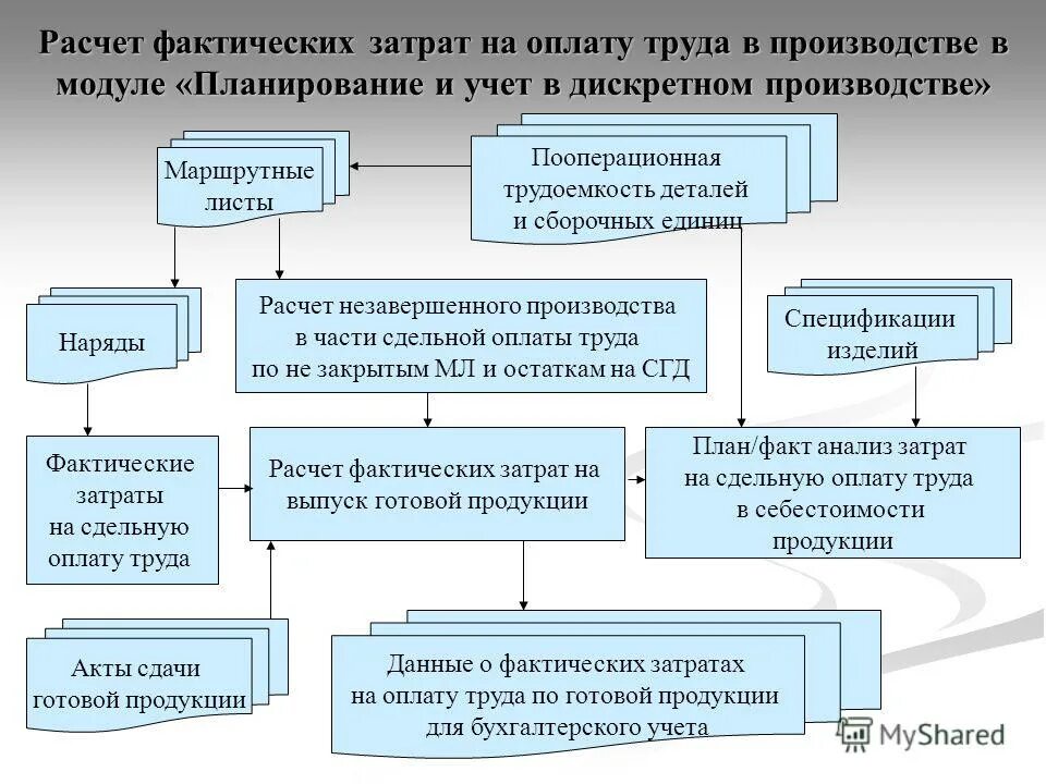 Затраты на фактический выпуск