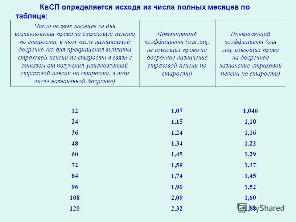 Квсп пенсии по старости. Количество месяцев функционирования основных фондов. Число месяцев функционирования введённых основных фондов. Авансовые платежи по земельному налогу формула. Расчет календарных дней расчетного периода.