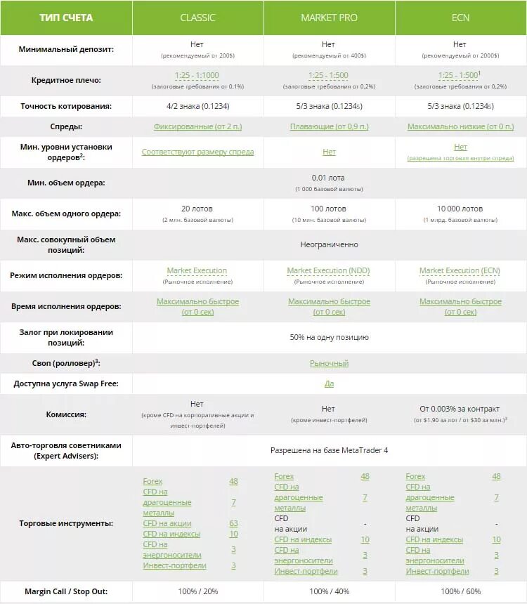 Счета типа д что это. Стоп аут на форексе. Типы счетов времени. Что такое стоп аут у брокера. Игры с минимальным депозитом на карту мир