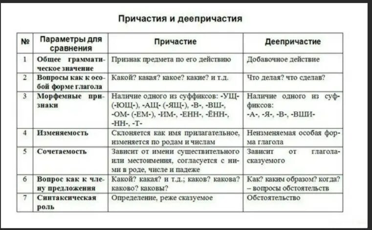 Правило по русскому языку 7 класса Причастие и деепричастие. Причастие и деепричастие обороты таблица. Русский язык 7 класс Причастие и деепричастие. Причастие и деепричастие таблица с примерами. Деепричастие слова подобрать