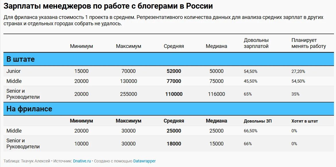 Какая зарплата у менеджера. Зарплата сммщика. Список зарплаты. Средняя ЗП У менеджеров по работе с блогерами.