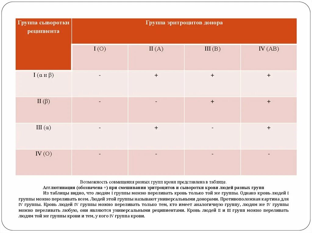 Какую кровь можно переливать. Переливание крови по группам крови. Переливание крови группы крови. Людям с первой группой можно переливать. Группы крови переливание.