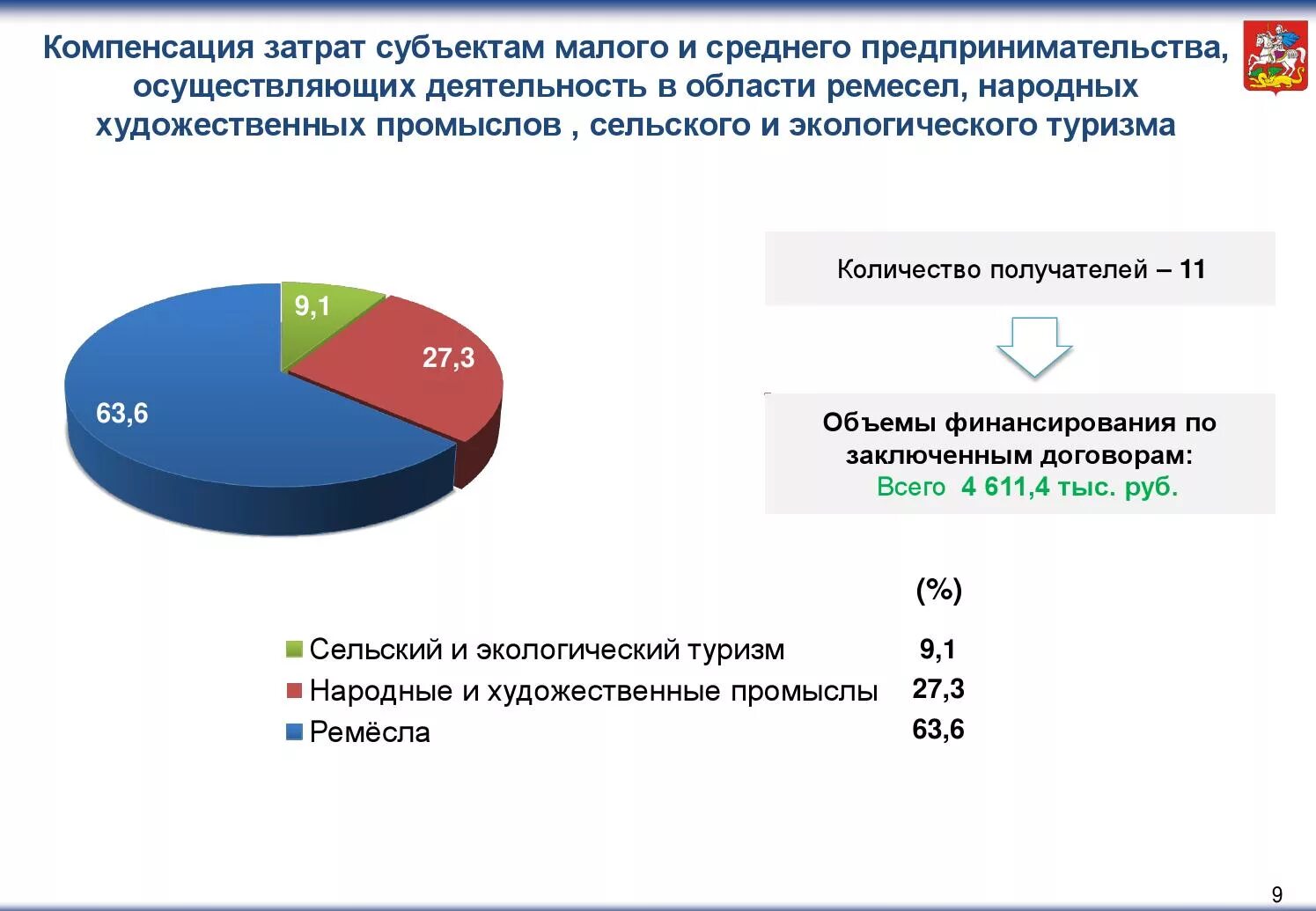 Развитие малого и среднего предпринимательства акт. (госпрограмма «развитие предпринимательства». развитие малого бизнеса презентация. программа предпринимательство подмосковья. список госпрограммы малого и среднего предпринимательства.