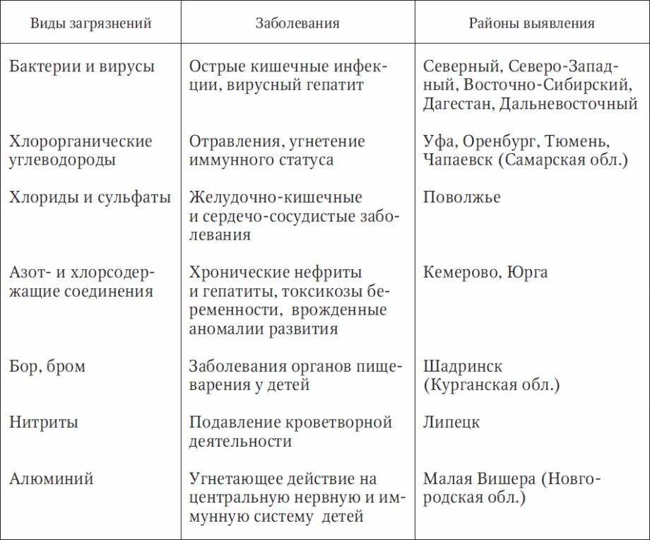 Заболевания передающиеся через почву. Инфекционные заболевания передаваемые водным путем таблица. заболевания передающиеся через воду таблица. заболевания передающиеся водным путем. инфекционные заболевания передающиеся через воду таблица.