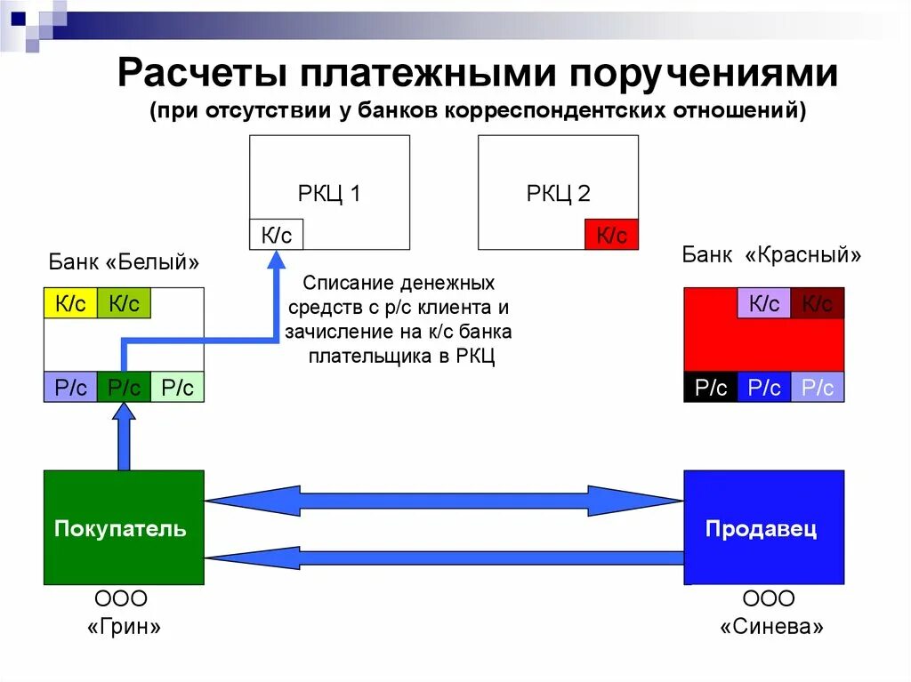 Расчеты платежными поручениями. Схема расчетов платежными поручениями. Расчетное платежное поручение. Платежные поручения безналичный расчет.