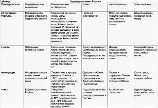 Таблица природные зоны России 8 класс таблица. Таблица 8 класс природные зоны России таблица 8 класс география. Природные зоны России таблица география 8. Природные зоны таблица 8 класс. Таблица природные зоны россии 5 класс биология