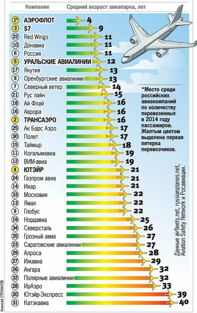 Российские авиакомпании список. Статистика падения самолетов в мире. Название самолетов. Средний Возраст самолетов.