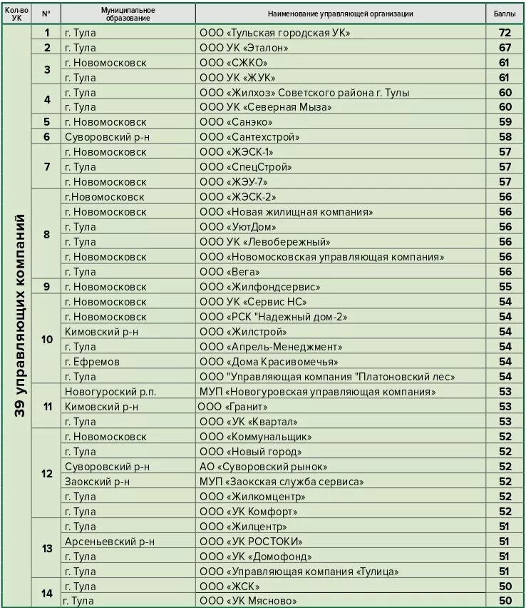 Управление документацией пример. Перечень записей по качеству пример. Рейтинг управляющих компаний пермь. Перечень должностей в организации. Реестр домов управляющей компании.