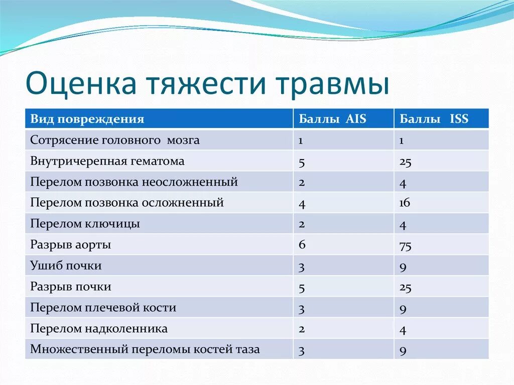 Перелом к какой степени тяжести относится. Оценка тяжести повреждений. Шкала оценки тяжести травмы. При оценке тяжести повреждений не обязательно ориентироваться на:. Шкалы определяющие тяжесть травмы.