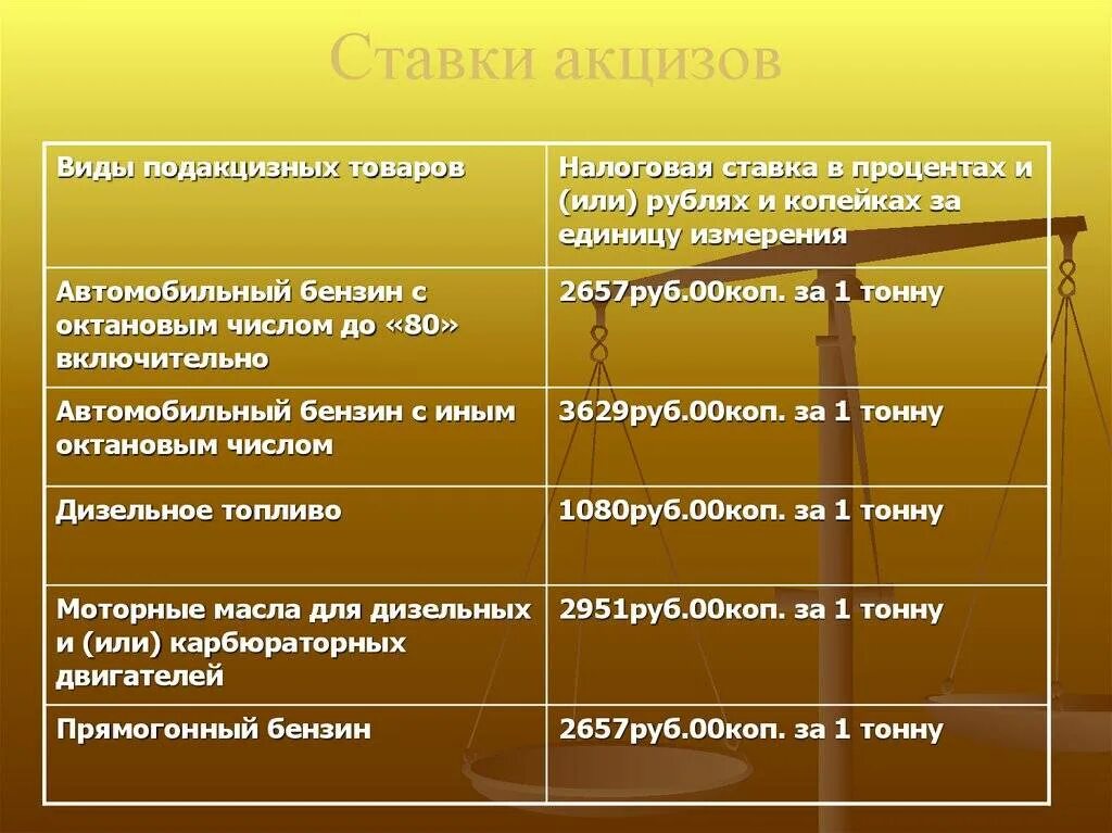 Виды подакцизных товаров. Ставки акцизов. налоговые ставки подакцизных товаров. акцизы ставки налога. виды ставок акцизов.