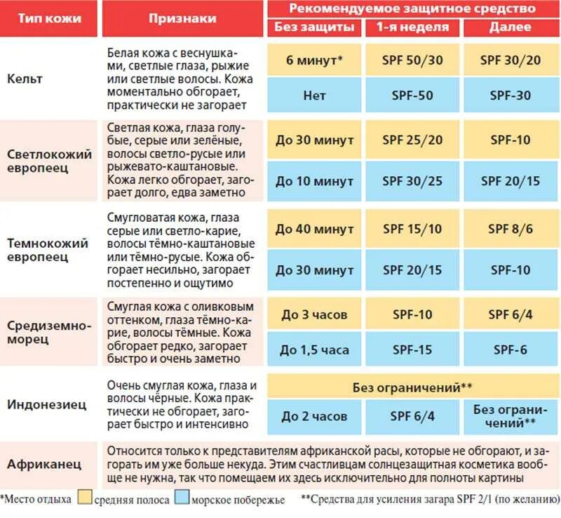 Какой показатель SPF имеют интенсивные средства защиты от солнца. SPF таблица степени защиты. Фактор защиты от солнца как выбрать. SPF степень защиты. С какой частотой обновляются кости