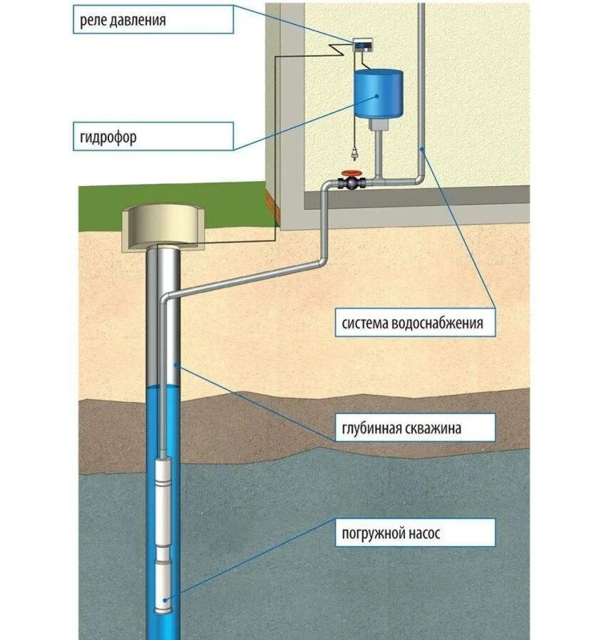 Скважина под насос. Схема подключения глубинного насоса к водопроводу. Насос для скважины погружной схема сборки. Схема подключения погружного скважинного насоса. Схема подключения насосной станции к скважине.