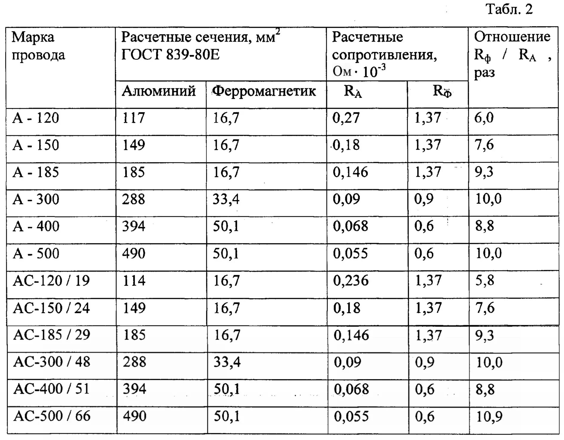 Сопротивление провода АС-35. Удельное сопротивление провода АС-50. Сопротивление провода АС-50. Сопротивление провода АС-120.