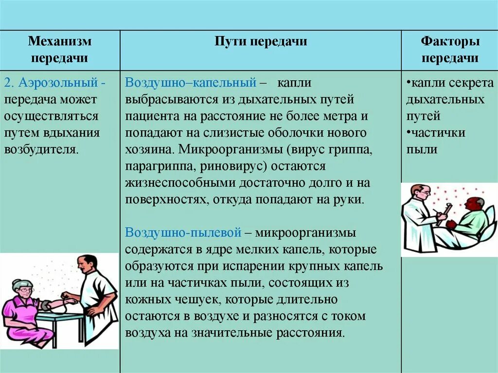 Механизмы передачи внутрибольничной инфекции. ВБИ понятие механизмы пути передачи инфекции. Механизм передачи инфекции ВБИ. Пути передачи инфекции ВБИ таблица.