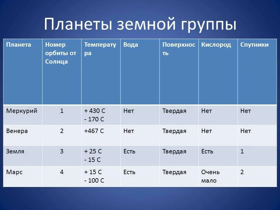 Температура земной группы