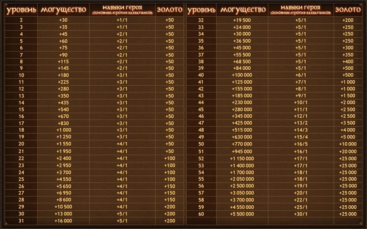 Стили боя гпо. Таблица опыта герои 5. Количество опыта для прокачки персонажа. Таблица уровней. Таблицы Викинги война кланов.