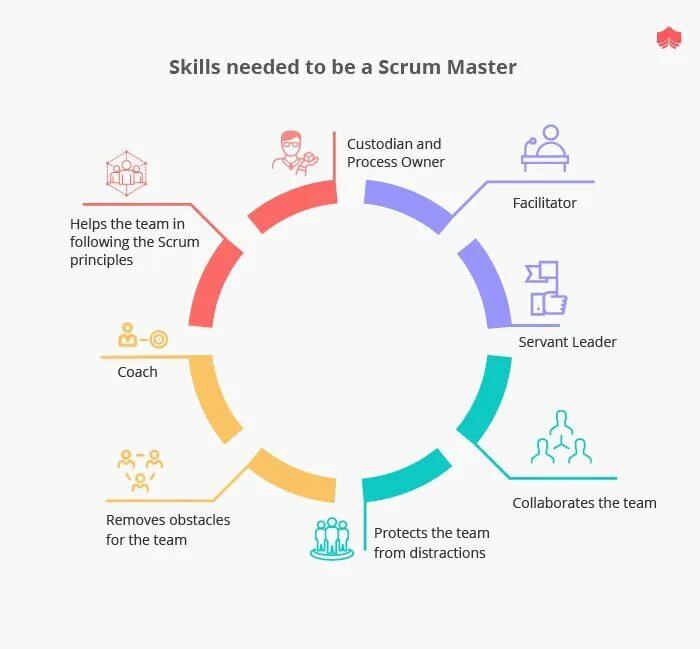 Скрам Скрам мастер. Scrum инструменты. Agile инструменты. Методика Scrum в управлении. Master skills