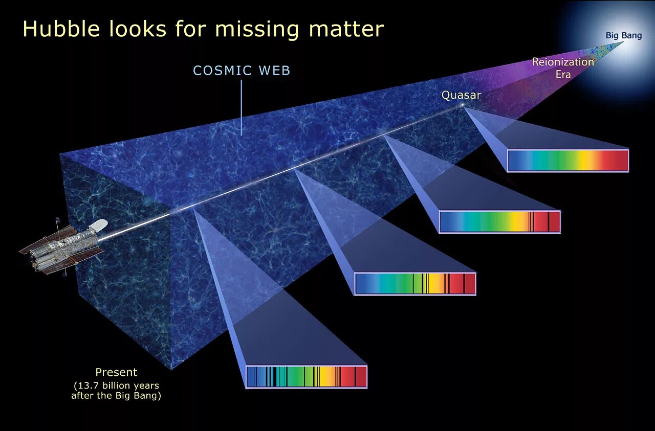 Карта самый большой объект. Спектральный анализ в астрономии. Спектральный анализ космических объектов. Что такое спектральные наблюдения в астрономии. Спектроскопия в астрономии.