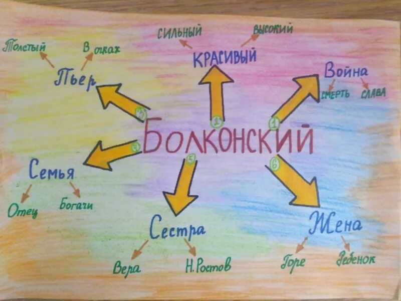 Древо ростовых. Схема взаимоотношений в войне и мире. Семьи в войне и мире схема. Ментальная карта семья ростовых.