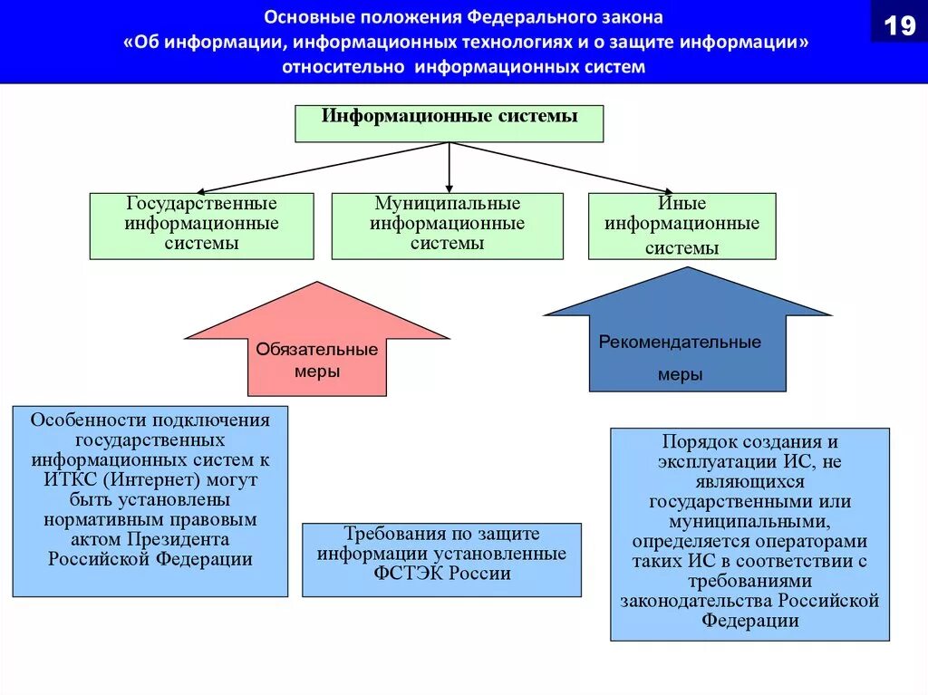 Основные положения ФЗ О информации. ФЗ об информации информационных технологиях и о защите информации. ФЗ информационная безопасность. Структура ФЗ об информации. Основные федеральные законы об информации