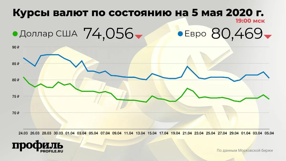 Курс валют на апрель. Курс доллара и евро. Динамика курса евро в 2020. Курс доллара 2020. Биржа доллар рубль.