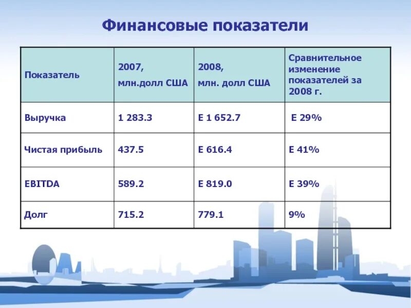 Финансовые результаты презентация. Финансовые показатели в презентации. Финансовые показатели фирмы. Слайд финансовые показатели. Финансовые показатели корпорации.