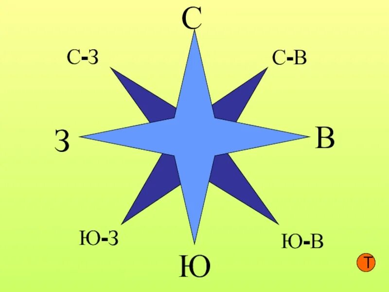 Стороны горизонта. Стороны горизонта с ю з в. Компас с ю з в. Компас рисунок.