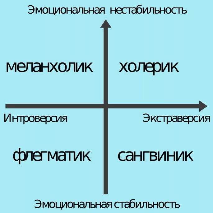 Таблица меланхолик сангвиник холерик. Таблица холерик сангвиник флегматик. Холерик сангвиник флегматик меланхолик. Типы личности холерик сангвиник флегматик меланхолик.