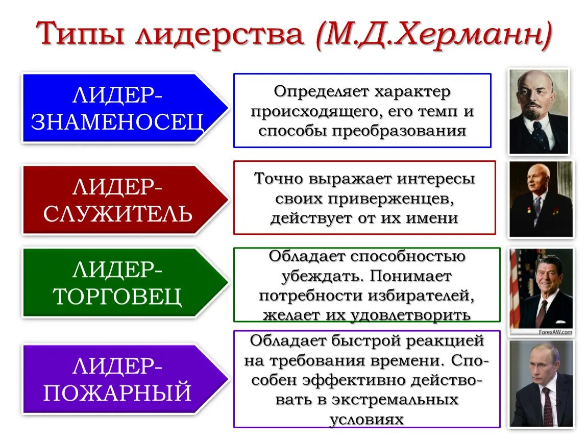 Лидер-знаменосец Лидер-пожарный Лидер-служитель Лидер-торговец. Типология политического лидерства Херманн. Типология модерства Херман. Типология лидерства политики м. Херманн. В россии основного лидера в