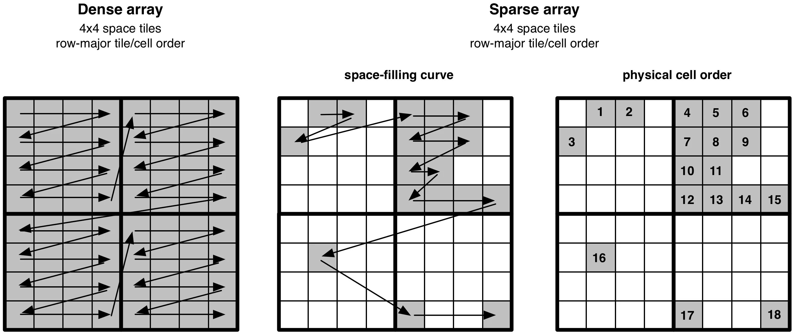 Sparse array. Sparse array