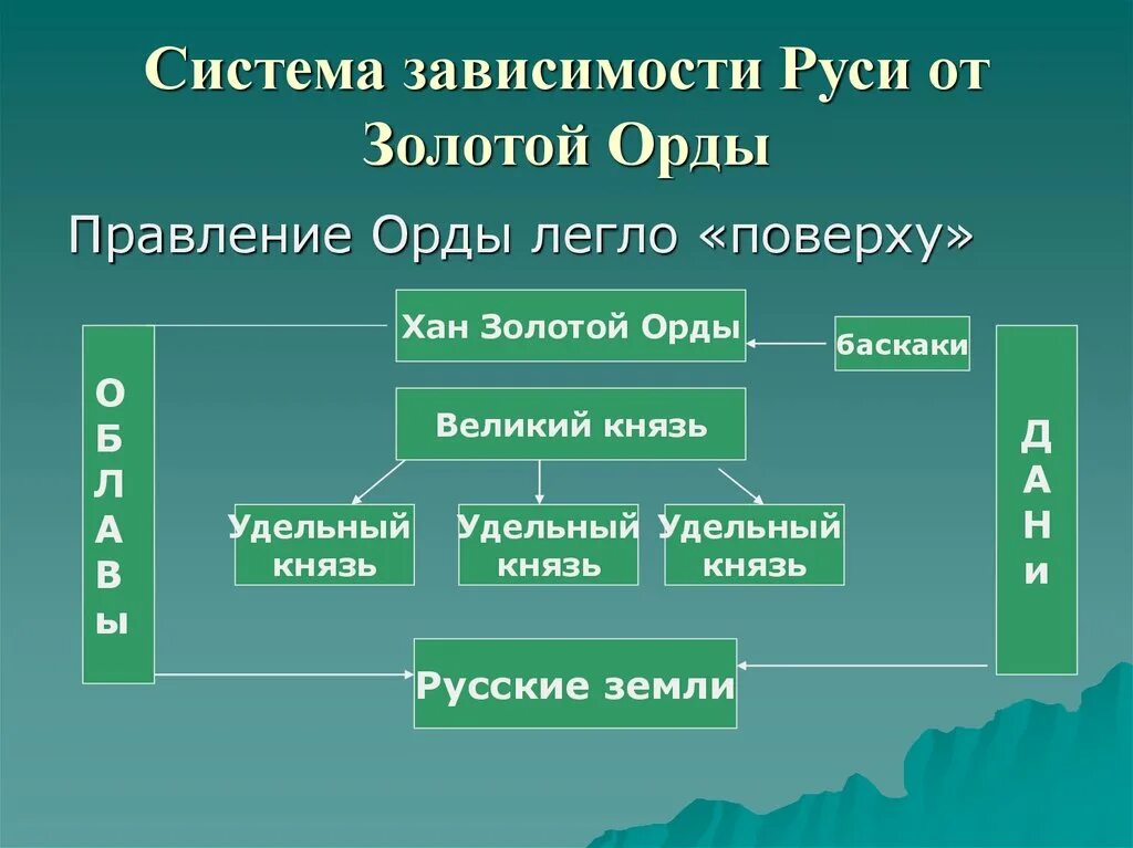 Политическая и экономическая зависимость от орды. Система зависимости Руси от ордынских Ханов. Система зависимости русских земель от ордынских Ханов схема. Зависимость Руси от золотой орды. Система зависимости русских земель от золотой орды.