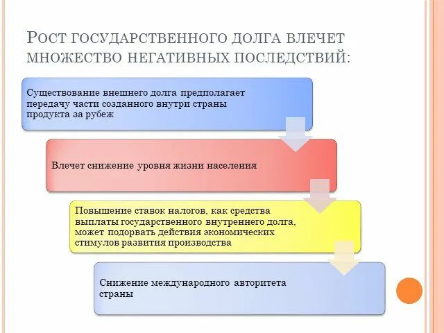 Последствия государственного долга. Государственный долг негативные последствия государственного долга. Экономические последствия госдолга. Экономические последствия государственного долга. Негативные последствия государственного долга.
