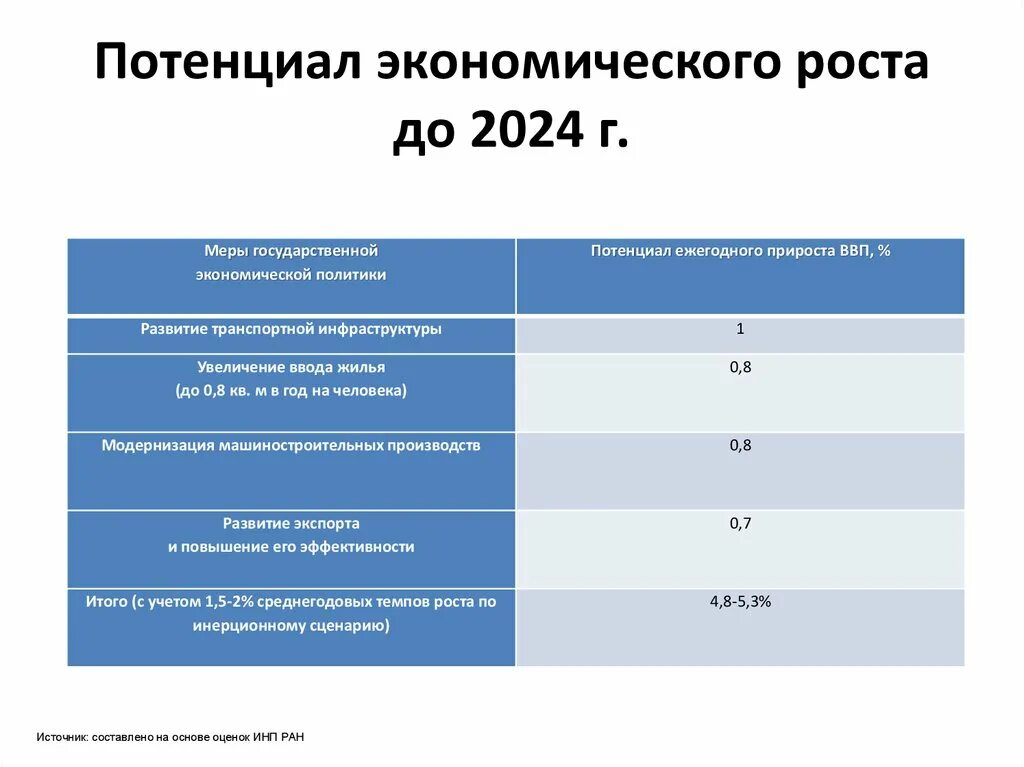 Потенциал российской экономики. Экономический потенциал России. Показатели экономического потенциала. Оценка экономического потенциала. Абсолютные показатели экономического потенциала.