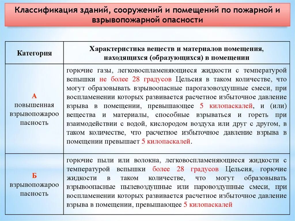 Категория опасности производства. Помещения по взрывопожарной и пожарной опасности. Категория помещений по взрывопожарной и пожарной опасности. Классификация помещений по взрывопожароопасности. Классификация помещений и зданий.