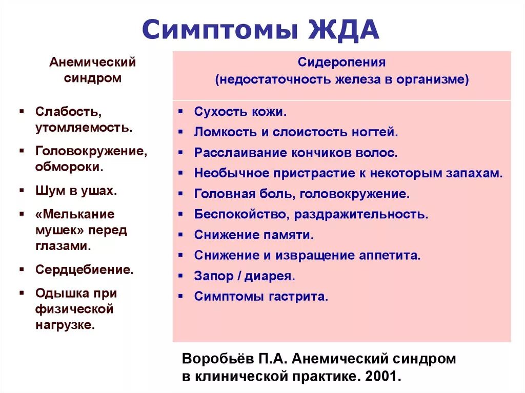 Низкое железо в крови у женщин симптомы. Клинические симптомы жда. Основной признак железодефицитной анемии. Основные клинические симптомы жда. Симптомы клинические проявления железодефицитной анемии.