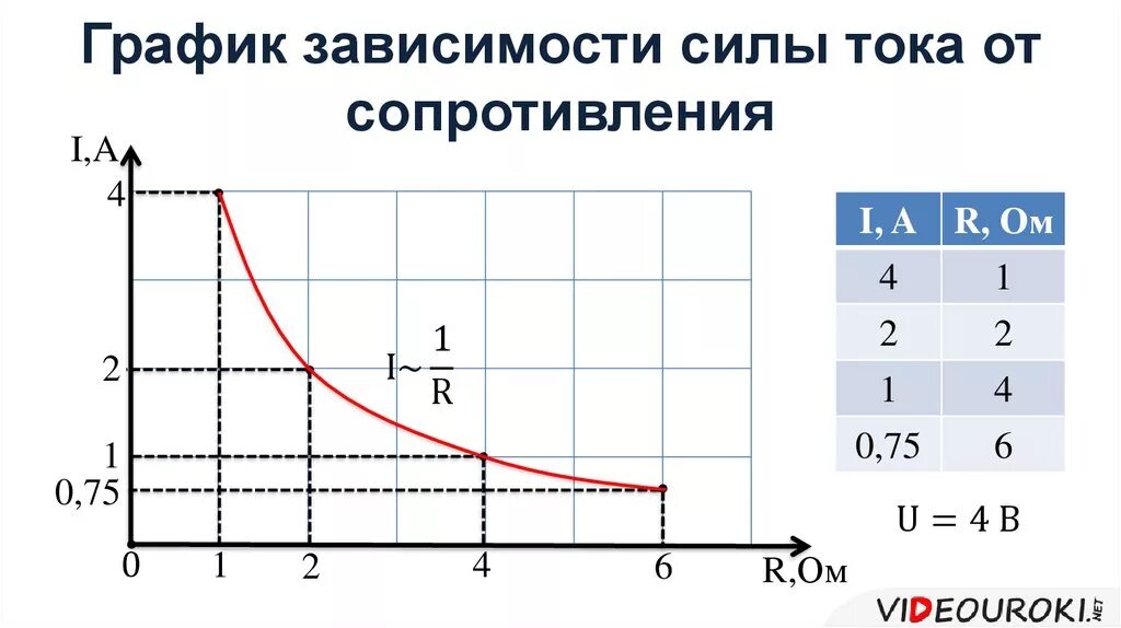 Как сила тока зависит от сопротивления тест. График зависимости силы тока в цепи от сопротивления. Графики зависимости силы тока от сопротивления. График зависимости напряжения от сопротивления. График зависимости силы тока от напряжения и сопротивления.