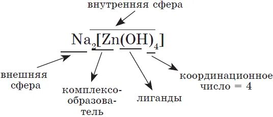 Zn oh амфотерный гидроксид. Строение тетрагидроксоалюмината натрия. Тетрагидроксоалюминат калия. Тетрагидроксоцинкат(II) натрия. Уравнения диссоциации комплексного соединения внутренней сферам.