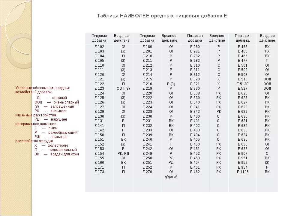 Таблица вредных пищевых добавок е. Список опасных пищевых добавок таблица. Таблица вредных пищевых добавок е. Опасные добавки е таблица. Таблица е добавок опасных.
