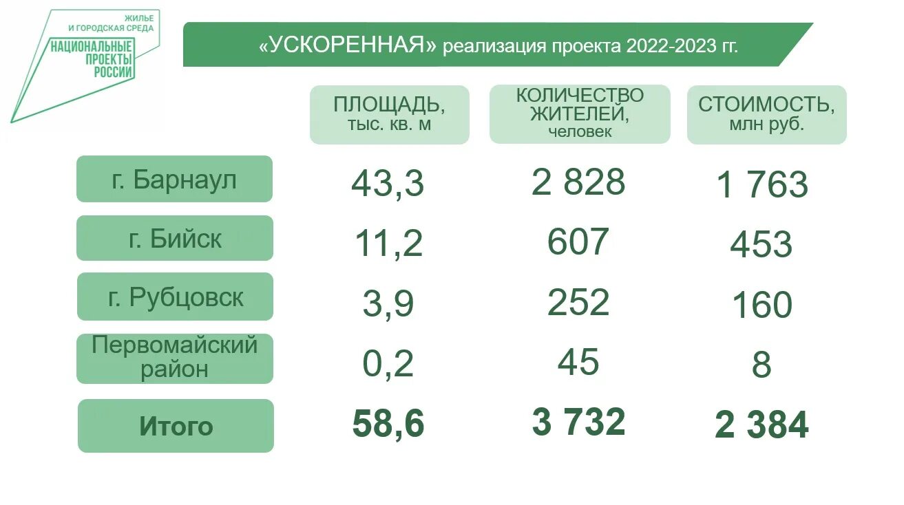 Расселение аварийного жилья в Богородском го в 2022-2023. План расселения аварийного жилья в Барнауле 2022 2023г. Планирование переселение аварийного жилья Чурапча 2023 году сроки.