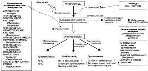 Стероидные нестероидные