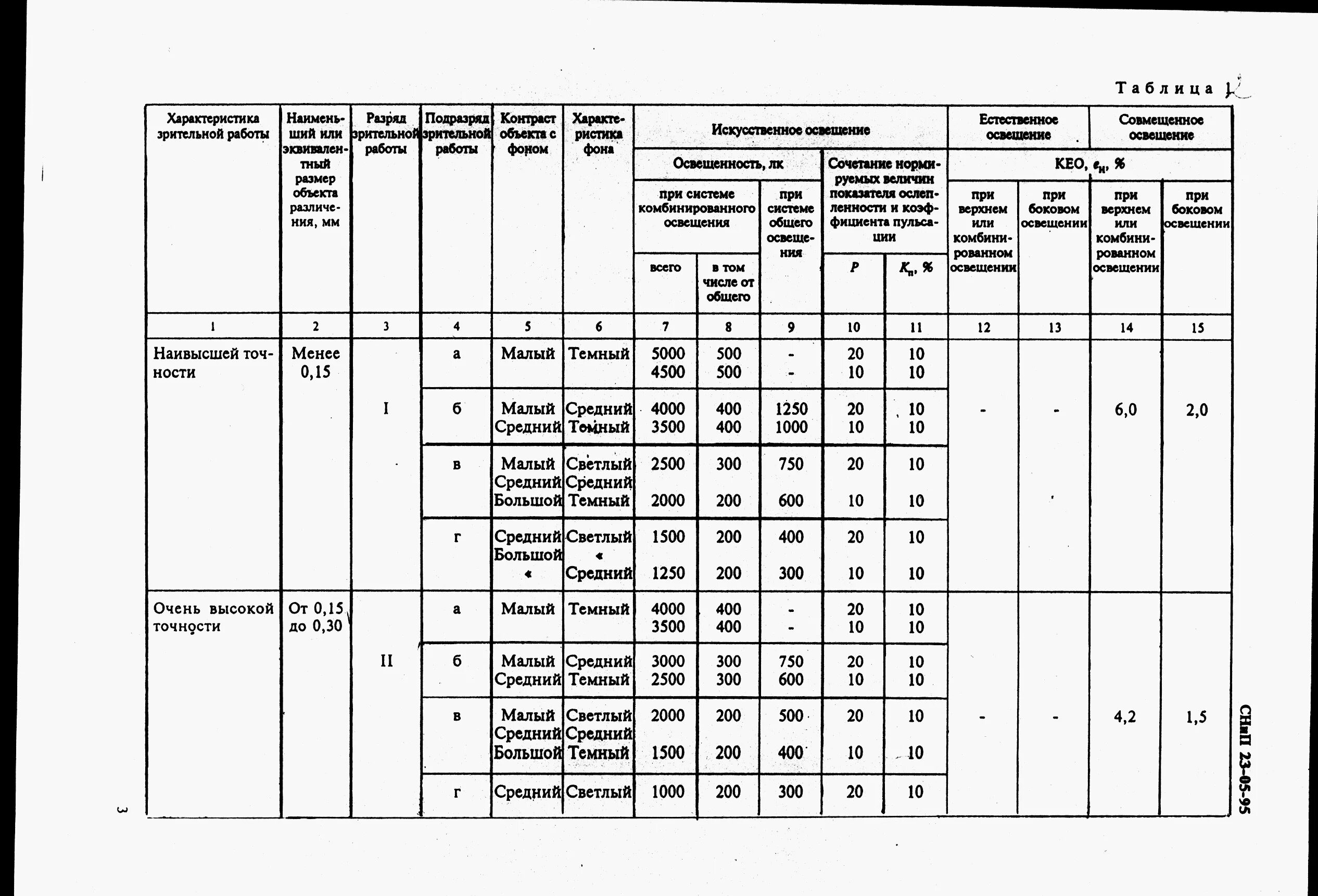 Сп 52.13330 2016 с изменениями. Нормы искусственной освещенности помещений (СНИП 23-05-95). Таблица норм освещенности по СНИП 23-05-95. Нормируемые показатели освещения (СНИП 23-05-95).. Нормы освещенности промышленных помещений.