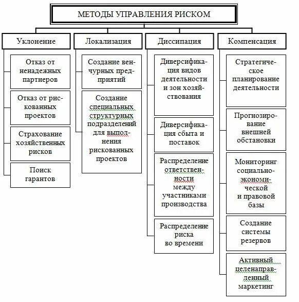 Методы управления рисками снижение