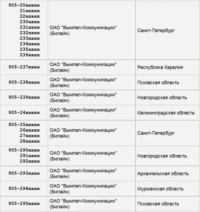 905 Оператор сотовой связи регион. Номерные коды регионов России Телефонные. Код оператора мобильной связи 905. Сотовый оператор по номеру 905. Какие номера начинаются на 4