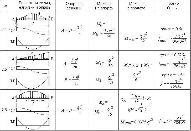 Изгибающий момент от неравномерно распределенной нагрузки. Расчетная схема прогиба балки. Как посчитать равномерно распределенную нагрузку на балку. Эпюра распределенной нагрузки на балку. Максимальный момент формула