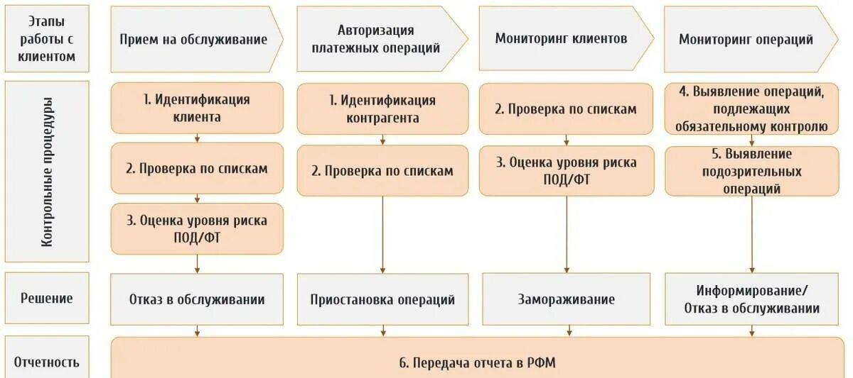 Банки проверяют операции. Идентификация клиентов банка. Процедура идентификации клиента в банке. Идентификации клиента в банке схема. 115 ФЗ В схемах.